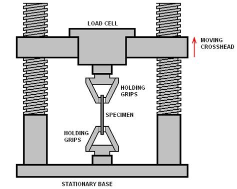 Tensile Strength Tester fabrication|tensile strength tester principle.